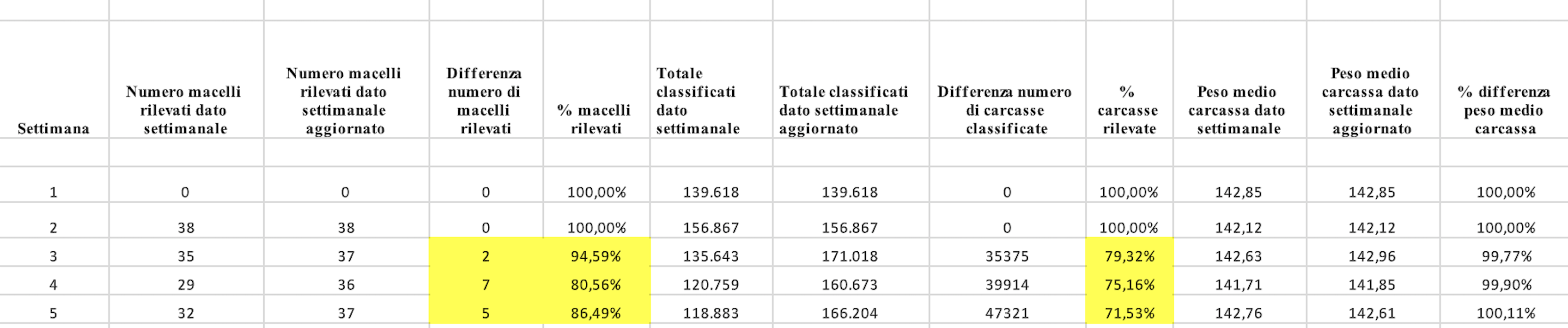 dati mipaaf settimane 1-5
