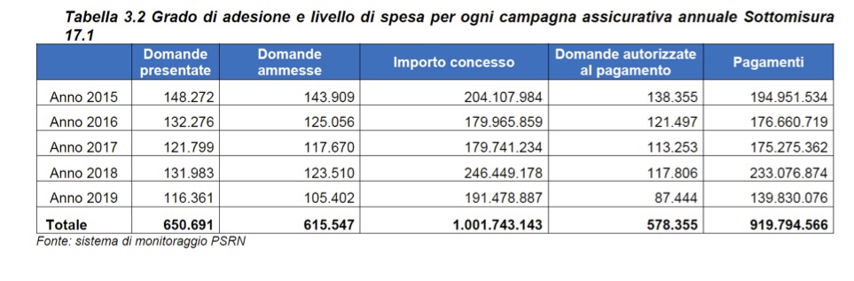 assicurazioni agevolate in agricoltura