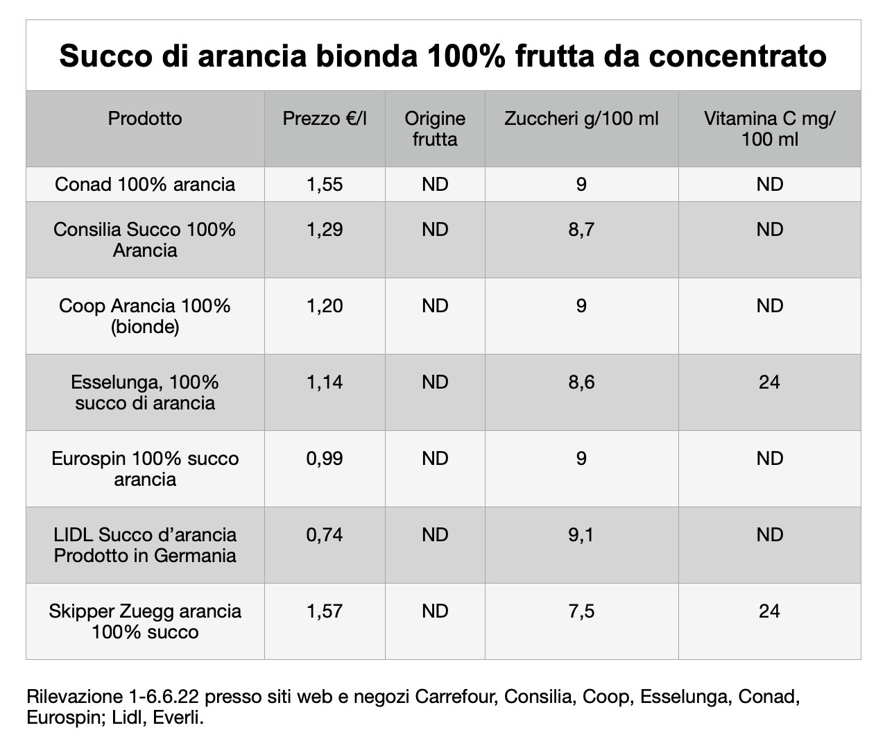 CONFRONTO SUCCO ARANCIA DA CONCENTRATO