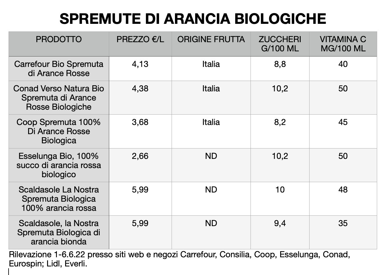 confronto spremuta di arancia bio