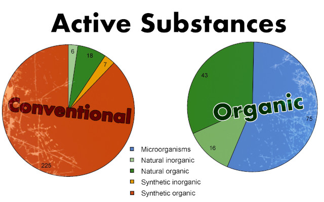 pesticidas orgânicos vs convencionais