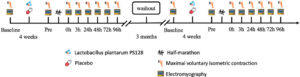 Diagramma di flusso del progetto sperimentale.Lactobacillus plantarum PS128