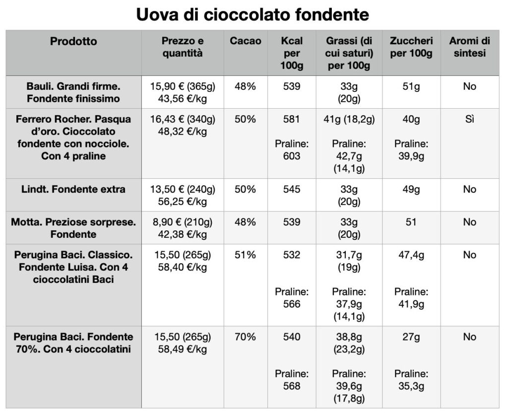 uova di cioccolato fondente