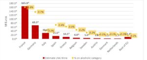 Trend di mercato dei vini no alcohol e low alcohol nell’UE, riferito all’anno 2021
