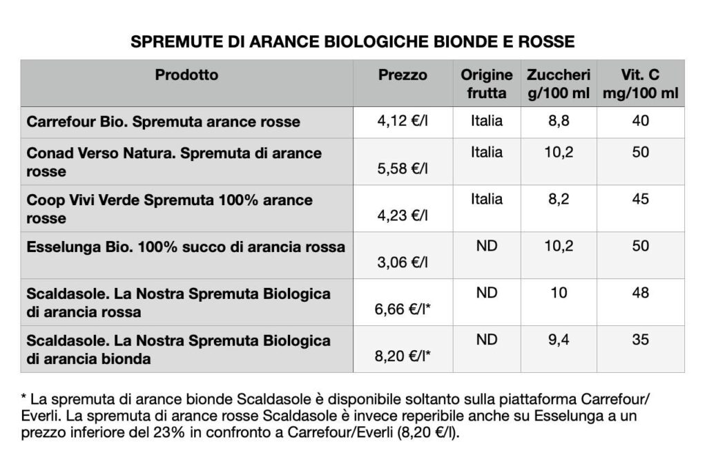 comparazione spremute di arancia bio