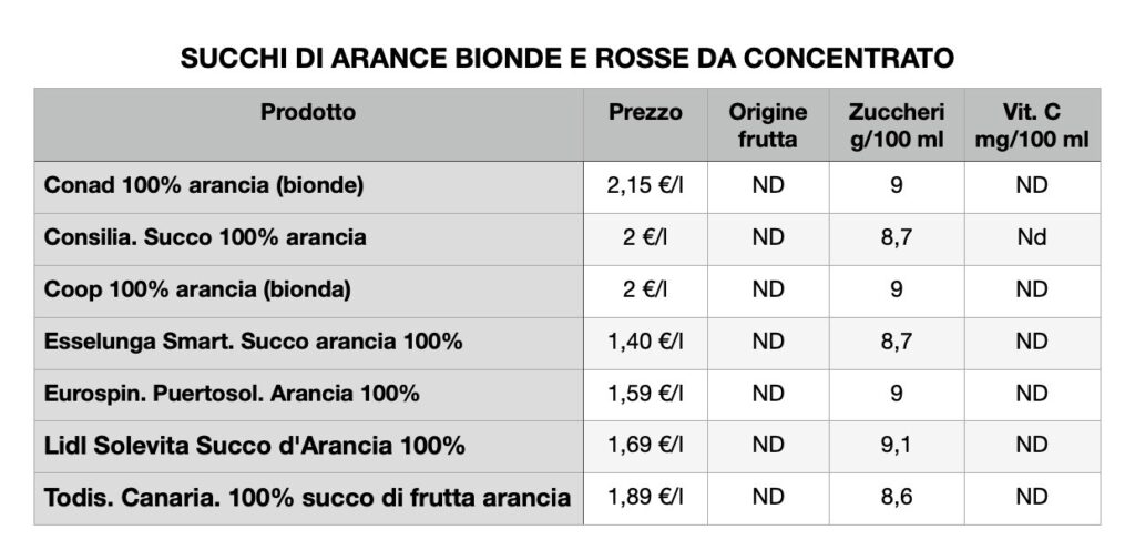 comparazione succo 100% arancia da concentrato