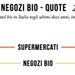 canali di vendita degli alimenti biologici
