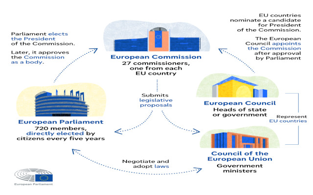 Figura 1 Funzioni e interazioni delle principali istituzioni UE