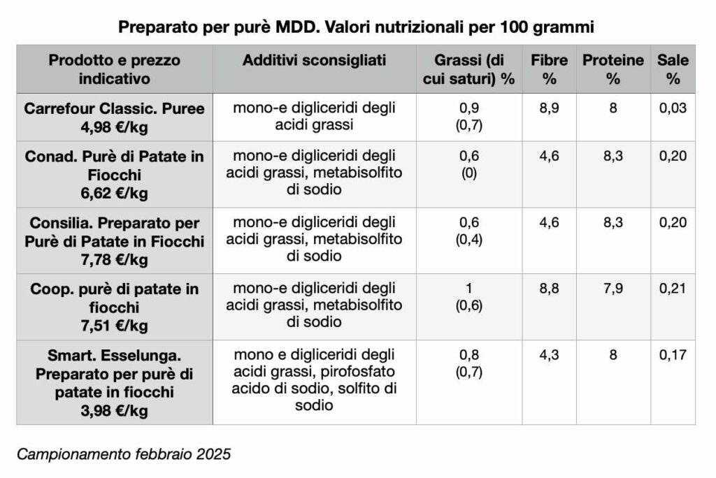 Tabella preparati per purè MDD