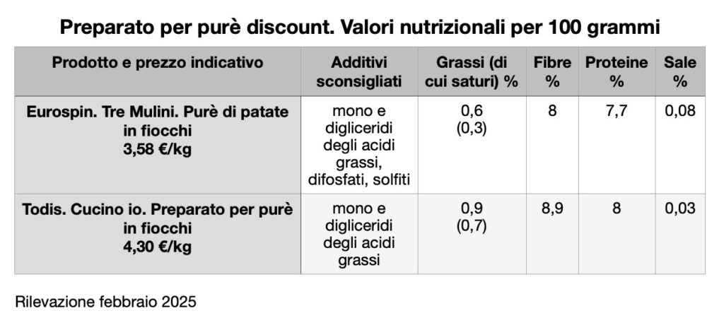 Tabella preparati per purè discount.jpg