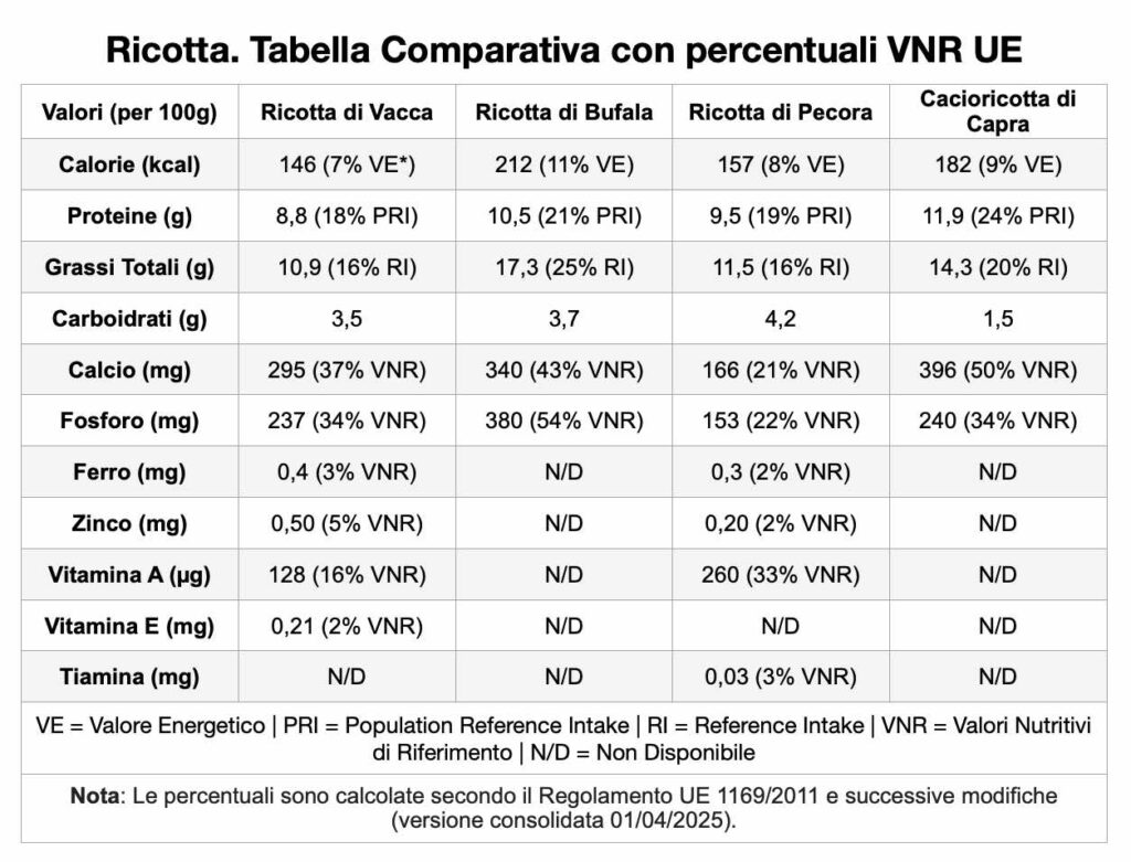 GIFT_ TABELLA COMPARATIVA VALORI NUTRIZIONALI TIPI DI RICOTTA