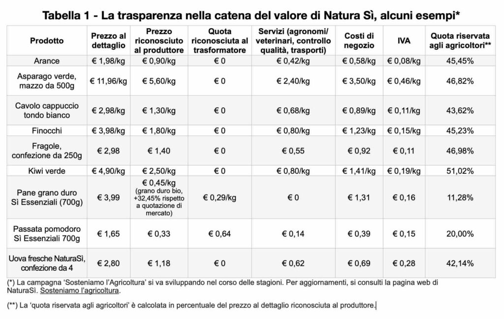 Tabella 1 - La trasparenza nella catena del valore di Natura Sì, alcuni esempi