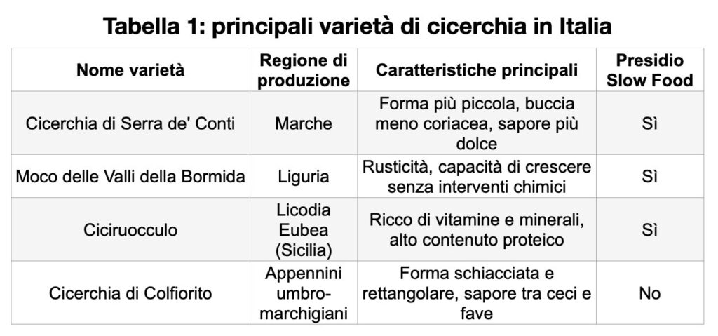 Tabella 1: principali varietà di cicerchia in Italia