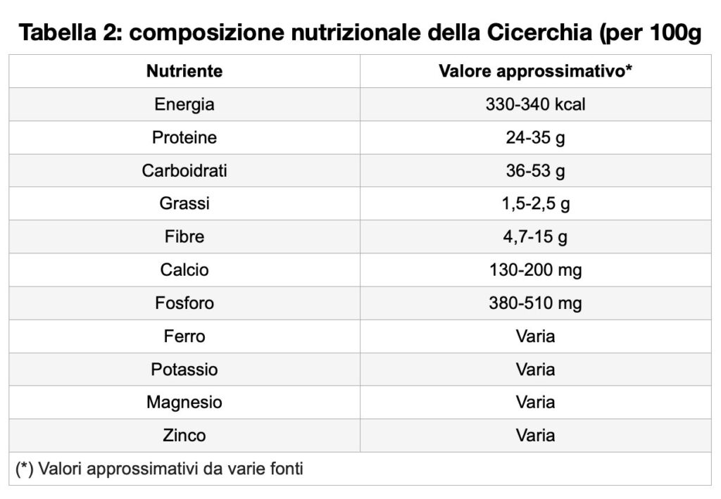 Tabella 2: composizione nutrizionale della Cicerchia (per 100g di peso secco)
