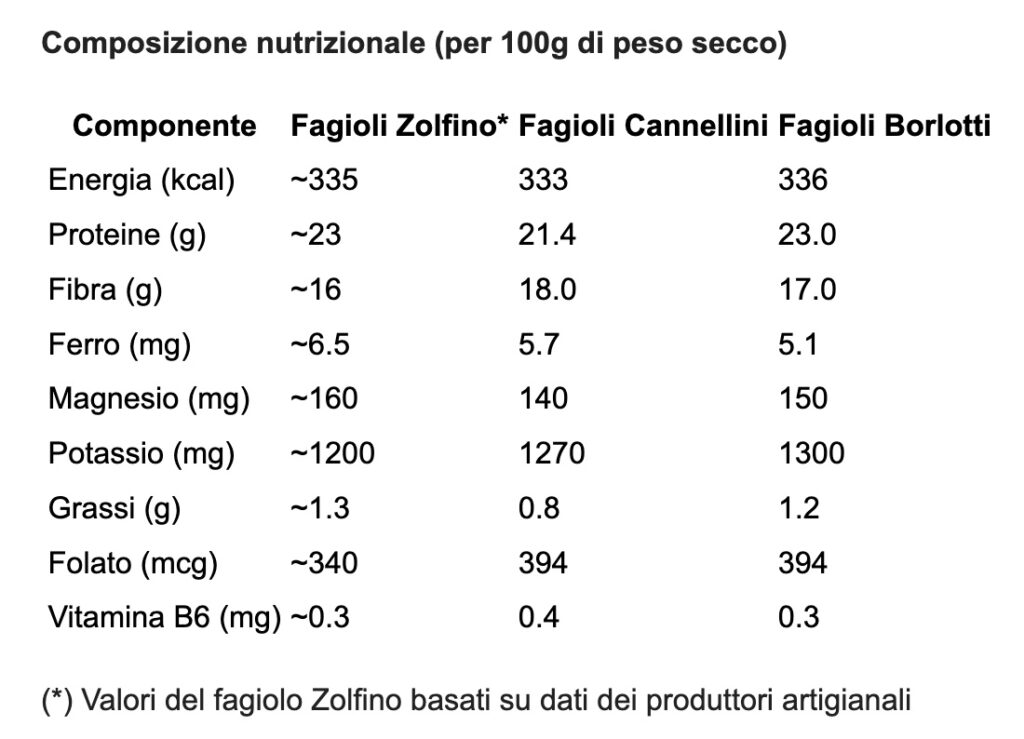 GIFT_Great Italian Food Trade_Fagioli Zolfino composizione nutrizionale