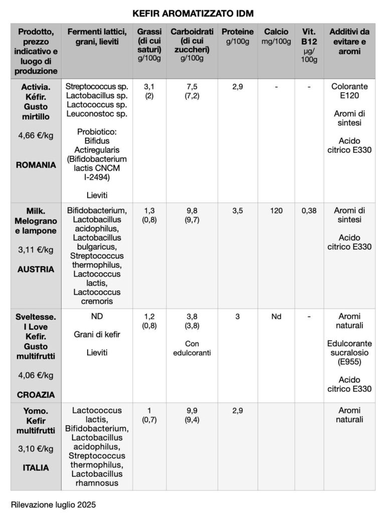 GIDT_COMPARATIVO KEFIR INDUSTRIALI AROMATIZZATI IDM