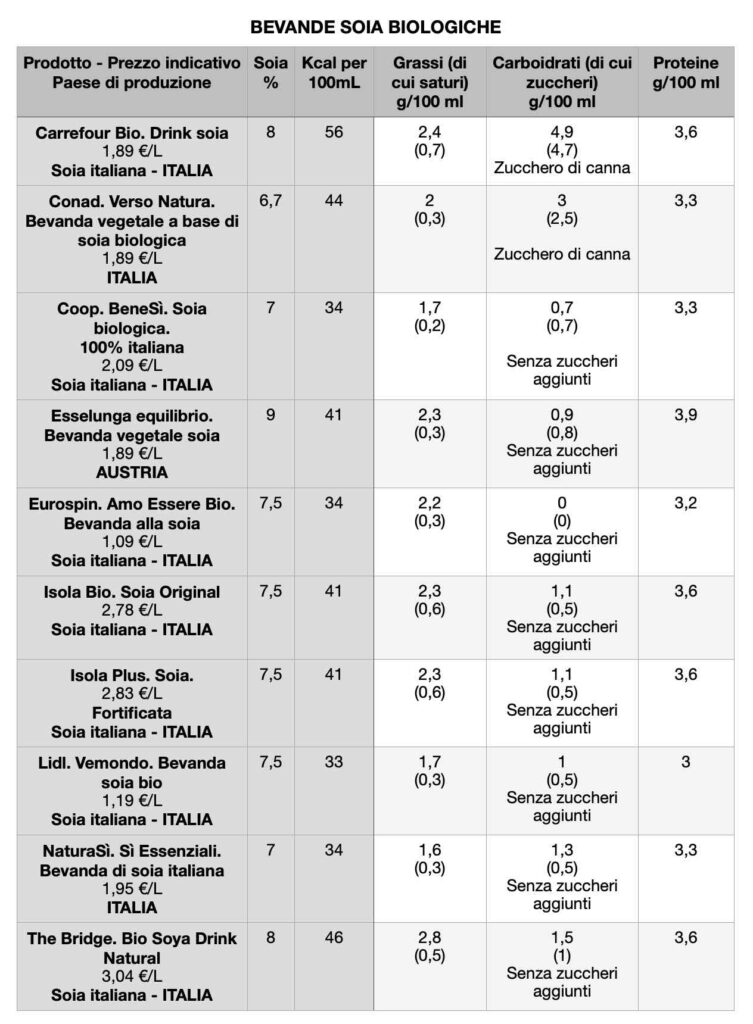 Tabella comparativa bevande di soia biologiche