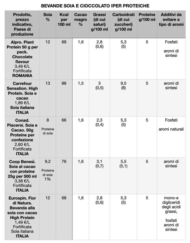 Tabella comparativa bevande di soia iperproteiche al cacao