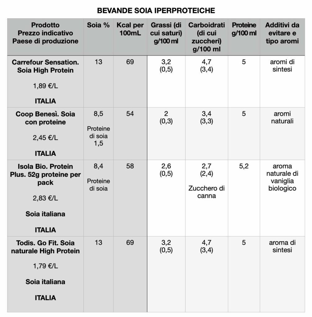 Tabella comparativa bevande di soia iperproteiche