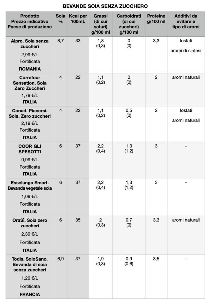 Tabella comparativa bevande di soia sugar free 