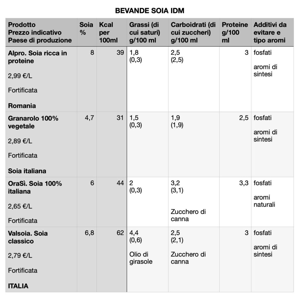 tabella comparativa bevande di soia IDM