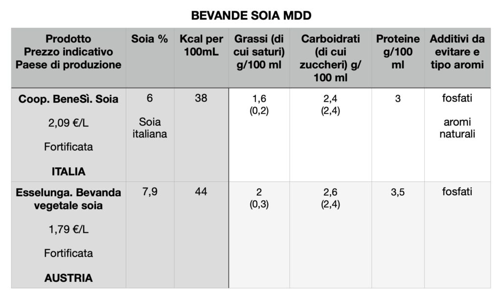 Tabella comparativa bevande di soia MDD