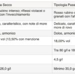 TAB  Confronto tra le tipologie Secco e Passito